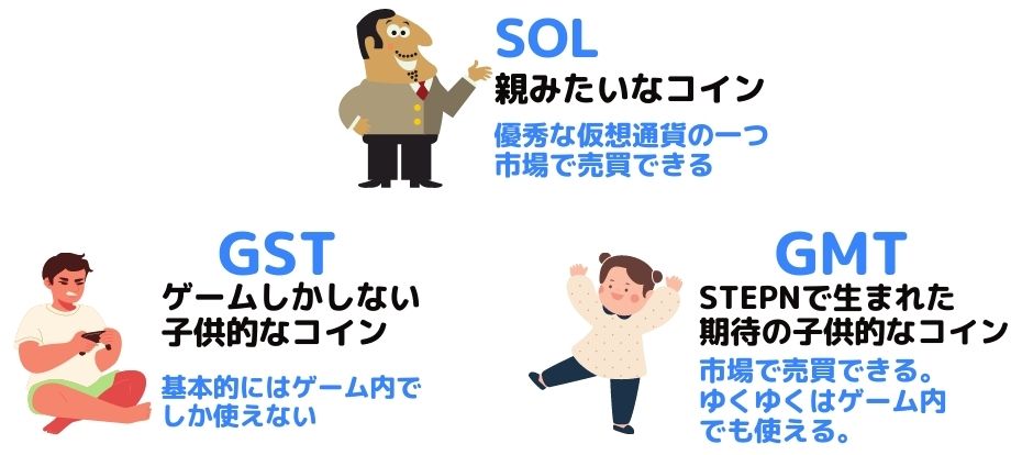STEPNで使う仮想通貨3種のイメージ図