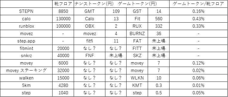 move to earnのトークン一覧